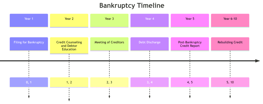 how long do bankruptcies last uk