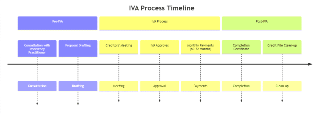 How long does an IVA Last - The Timescales