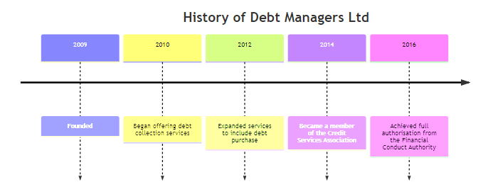History of Debt Managers Ltd