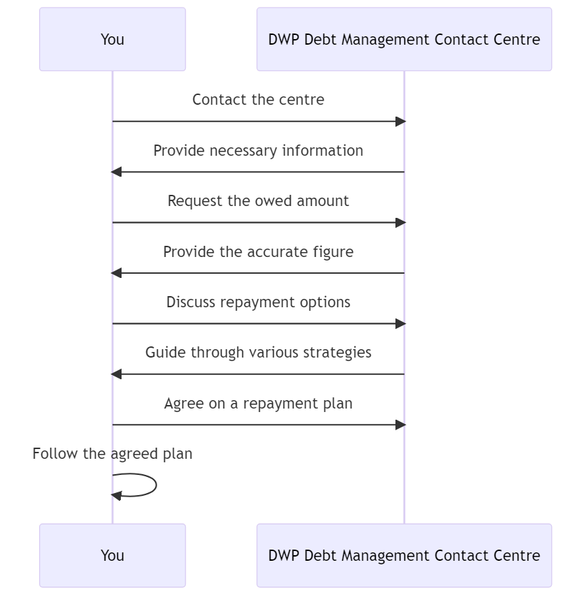 Repay My Debt DWP - Process of Dealing with DWP Debt Management